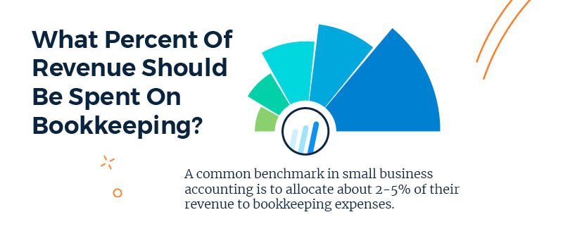 What Percent Of Revenue Should Be Spent On Bookkeeping?
