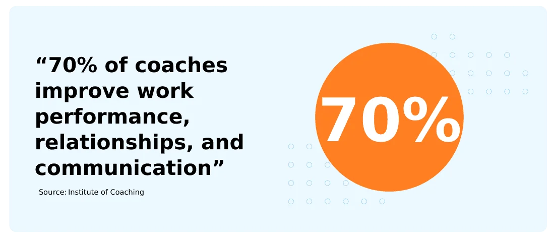 70% of coaches improve work performance, relationships, and communication
