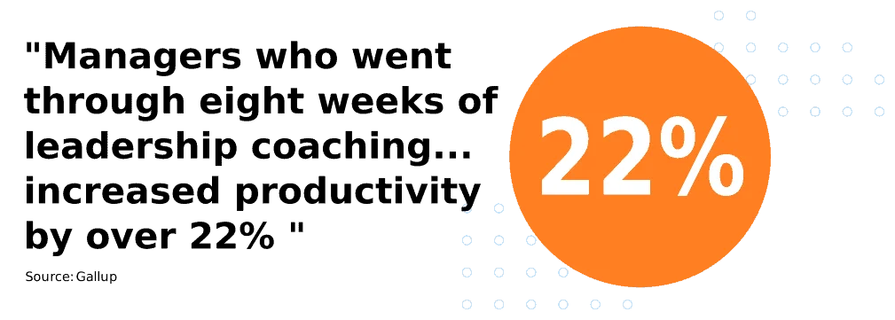 Managers who went through 8 Weeks of Leadership Coaching Increased Productivity by 22%