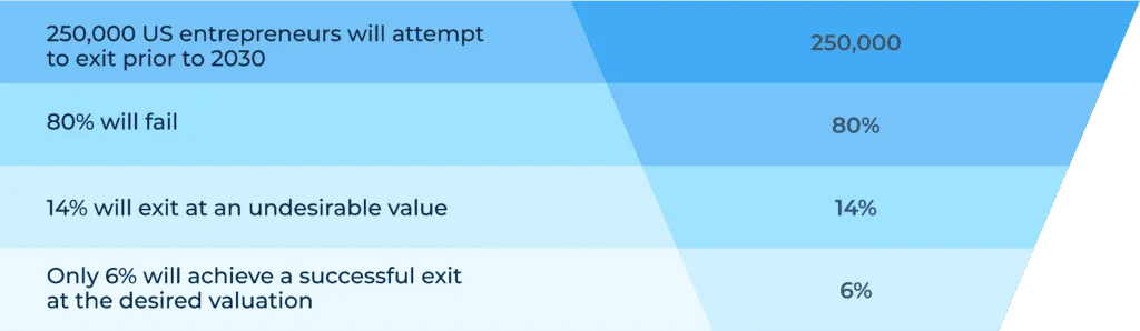 a graph that explains how most business owners have trouble exiting their companies 